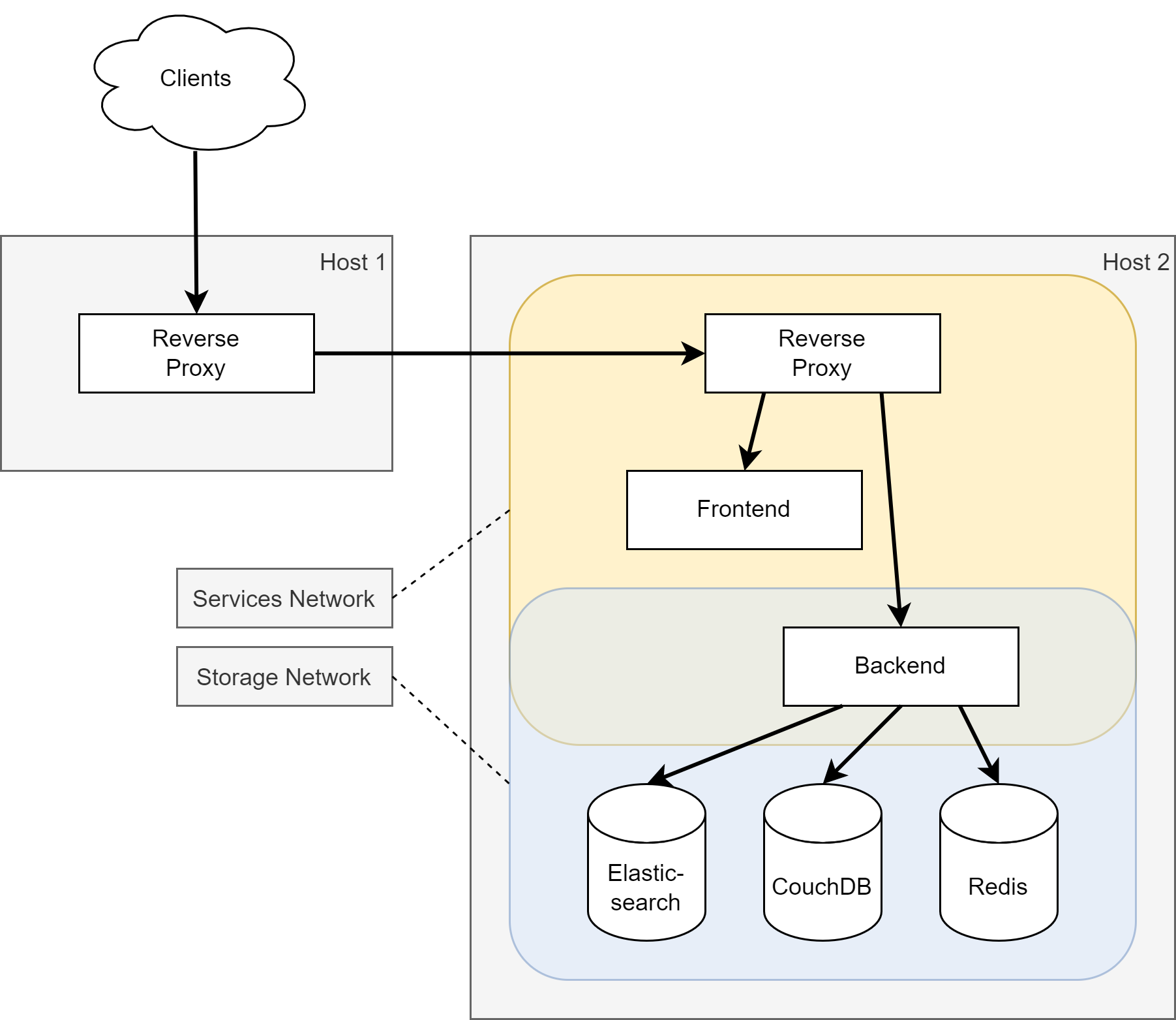 KISS architecture